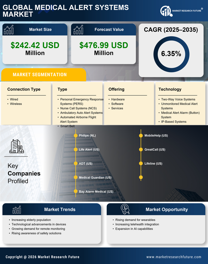 Italy Medical Alert Systems Market Research Report — Global Forecast till 2035 Infographic