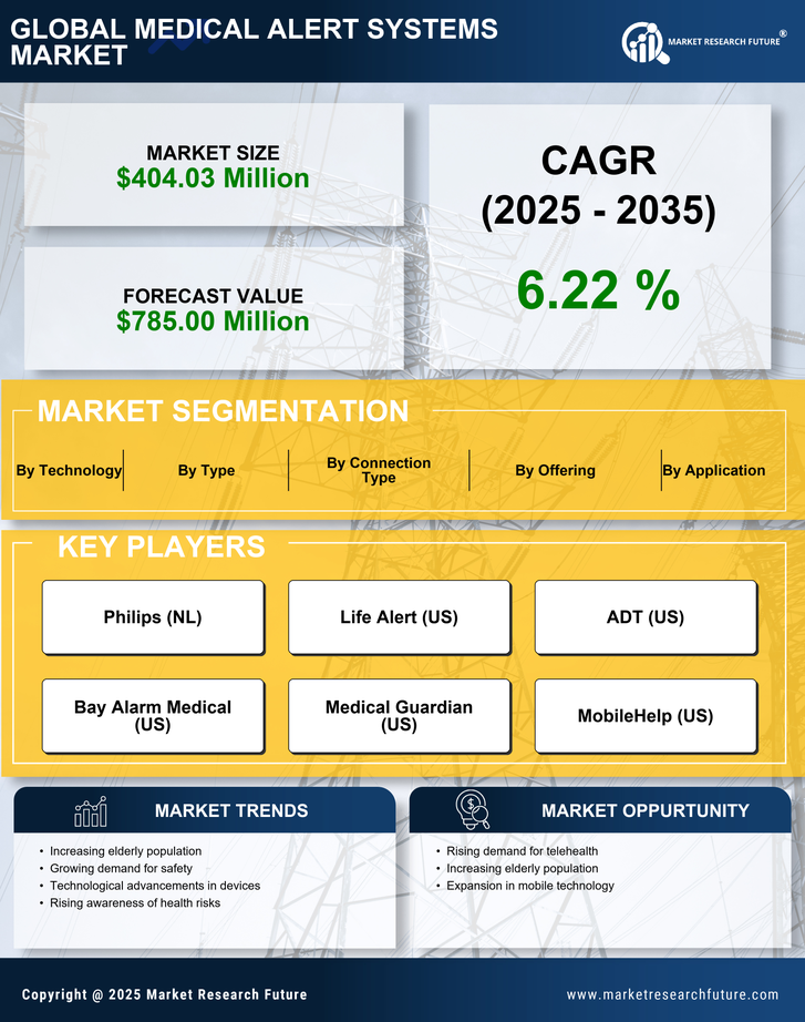 South America Medical Alert Systems Market Research Report — Global Forecast till 2035 Infographic