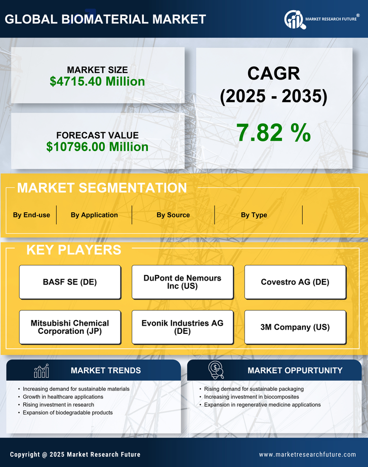 India Biomaterial Market Research Report — Global Forecast till 2035 Infographic