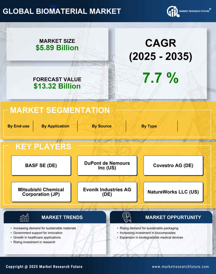 China Biomaterial Market Research Report — Global Forecast till 2035 Infographic
