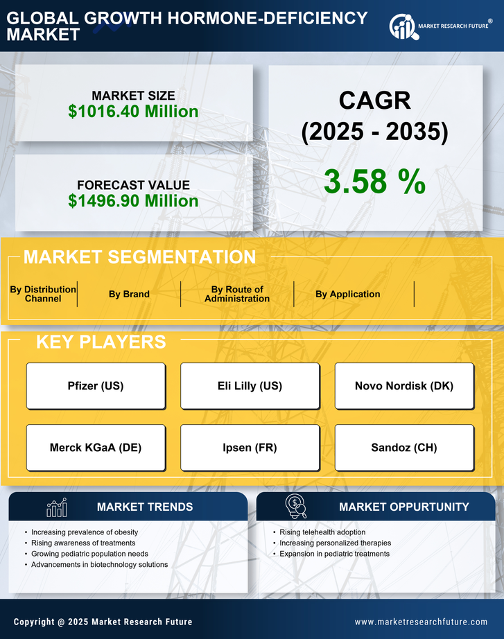 US Growth Hormone Deficiency Market Research Report - Forecast to 2035 Infographic