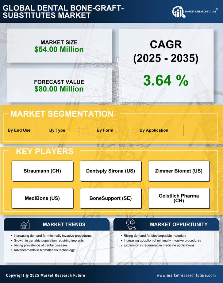 UK Dental Bone Graft Substitutes Market Research Report - Forecast to 2035 Infographic