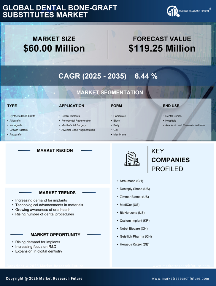 GCC Dental Bone Graft Substitutes Market Infographic