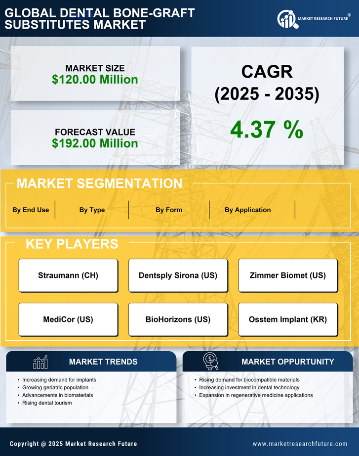 South America Dental Bone Graft Substitutes Market Infographic