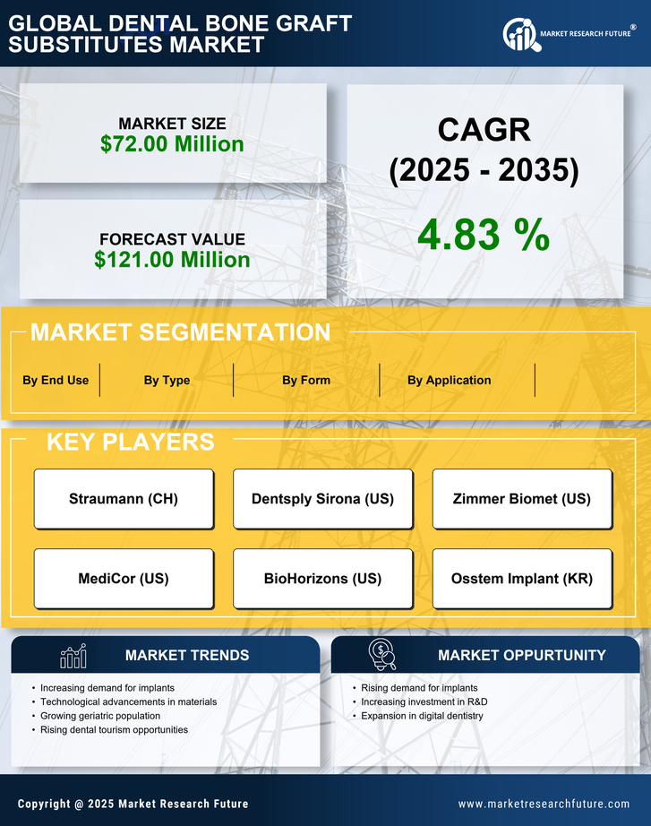 China Dental Bone Graft Substitutes Market Research Report - Forecast 2035 Infographic