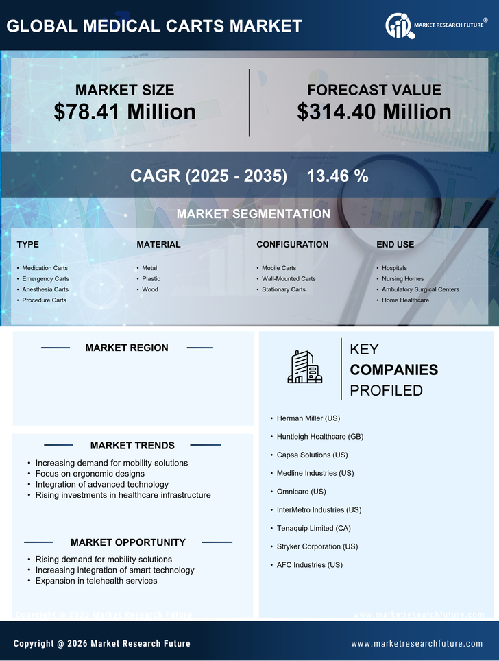 Germany Medical Carts Market Research Report-Forecast to 2035 Infographic