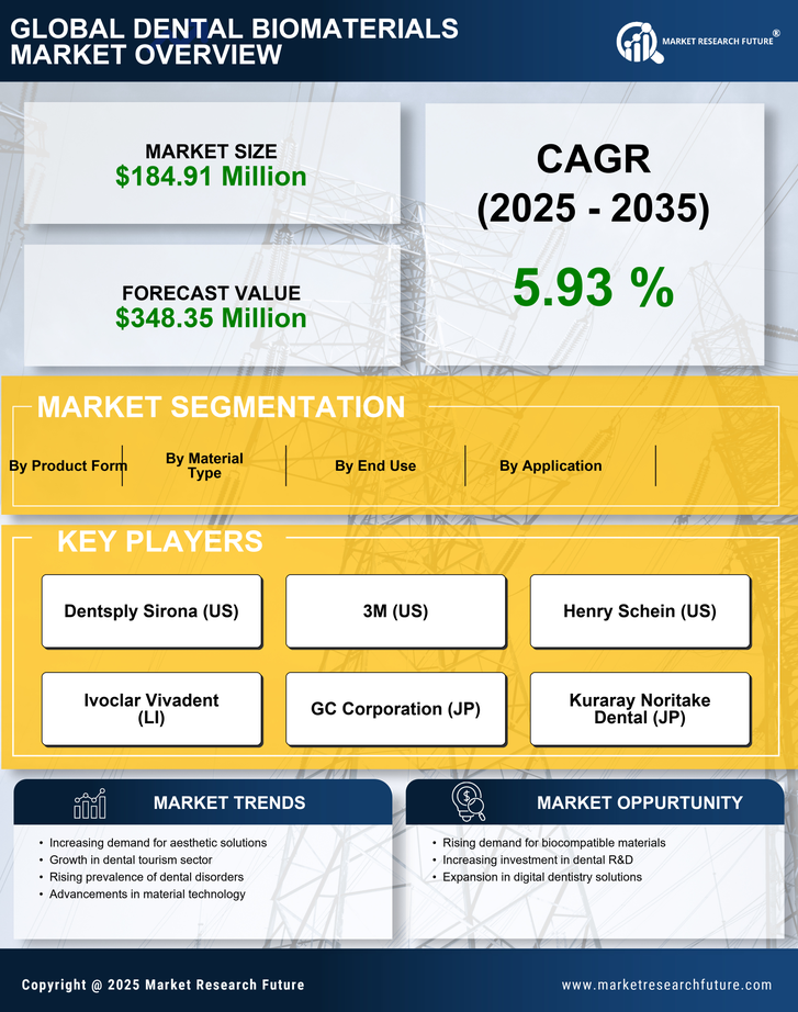 India Dental Biomaterials Market Research Report — Global Forecast till 2035 Infographic