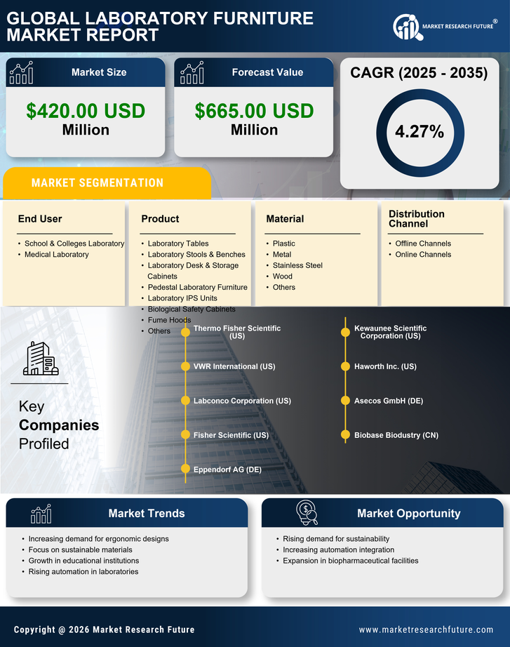 US Laboratory Furniture Market Research Report - Forecast to 2035 Infographic