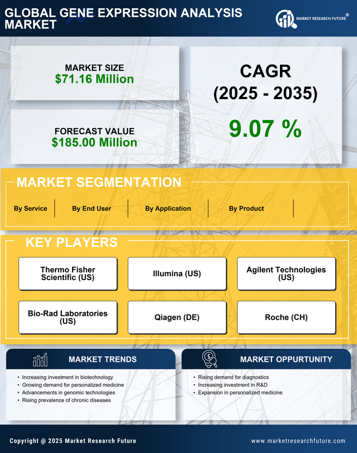 South Korea Gene Expression Analysis Market Research Report — Global Forecast till 2035 Infographic