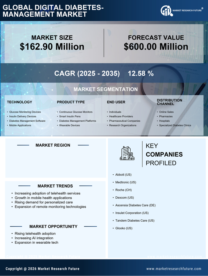 Italy Digital Diabetes Management Market — Global Forecast till 2035 Infographic