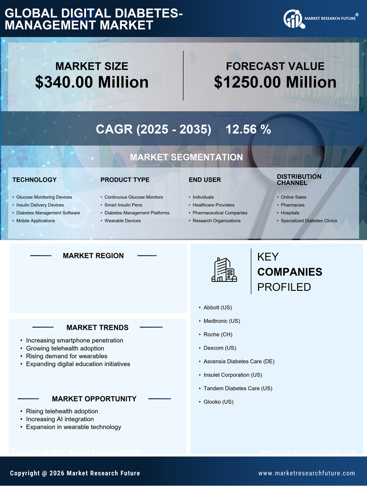 India Digital Diabetes Management Market Infographic