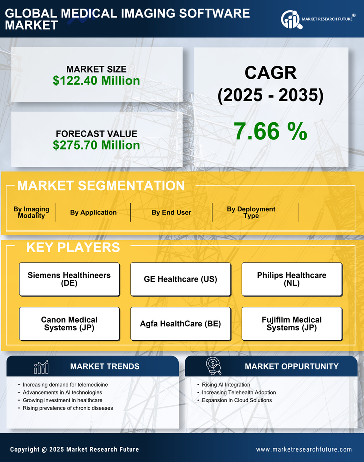 China Medical Imaging Software Market Infographic