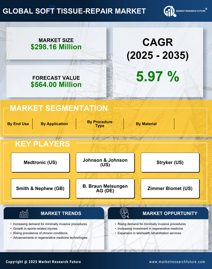 Italy Soft Tissue Repair Market Research Report - Forecast to 2035 Infographic