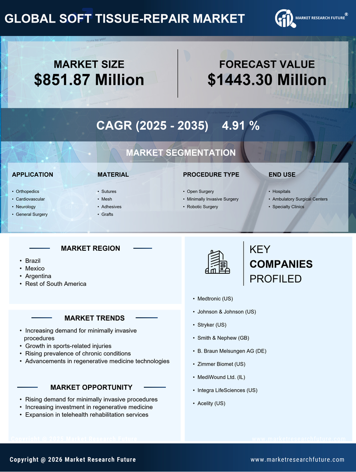 South America Soft Tissue Repair Market Research Report- Forecast to 2035 Infographic