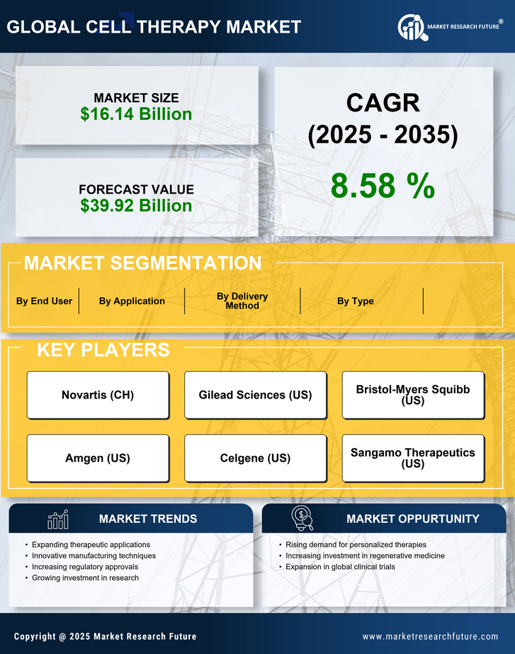 Cell Therapy Market Research Report - Global Forecast till 2035 Infographic