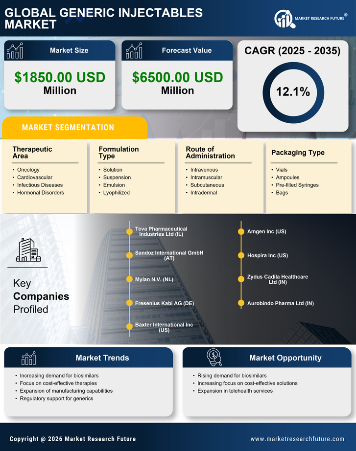 Germany Generic Injectables Market -Forecast to 2035 Infographic