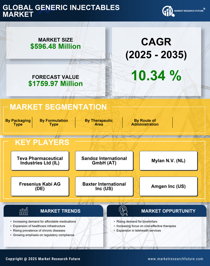 GCC Generic Injectables Market -Forecast to 2035 Infographic