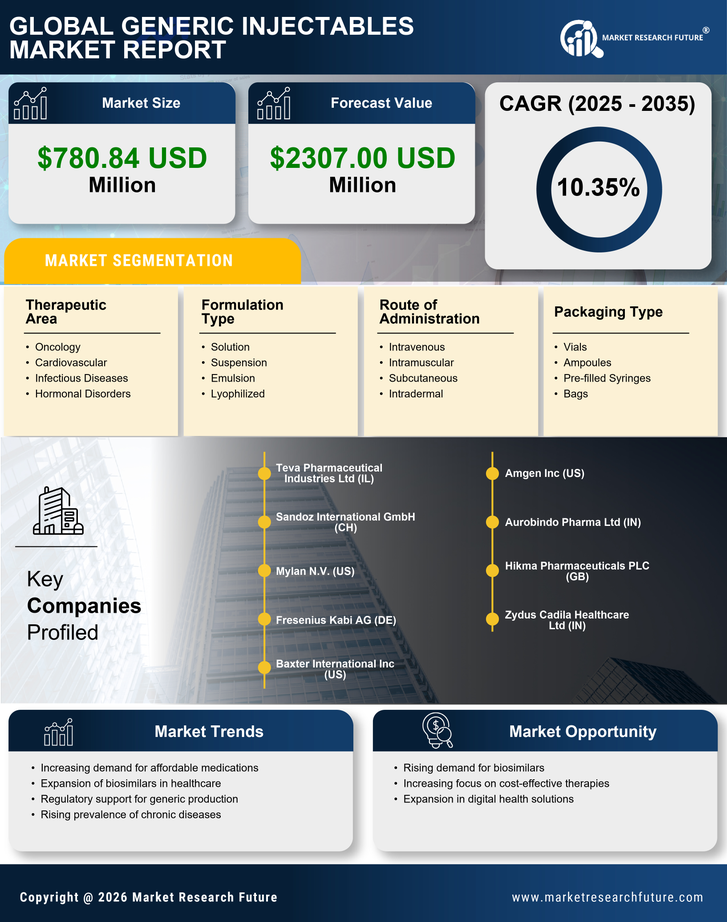 Italy Generic Injectables Market   -Forecast to 2035 Infographic
