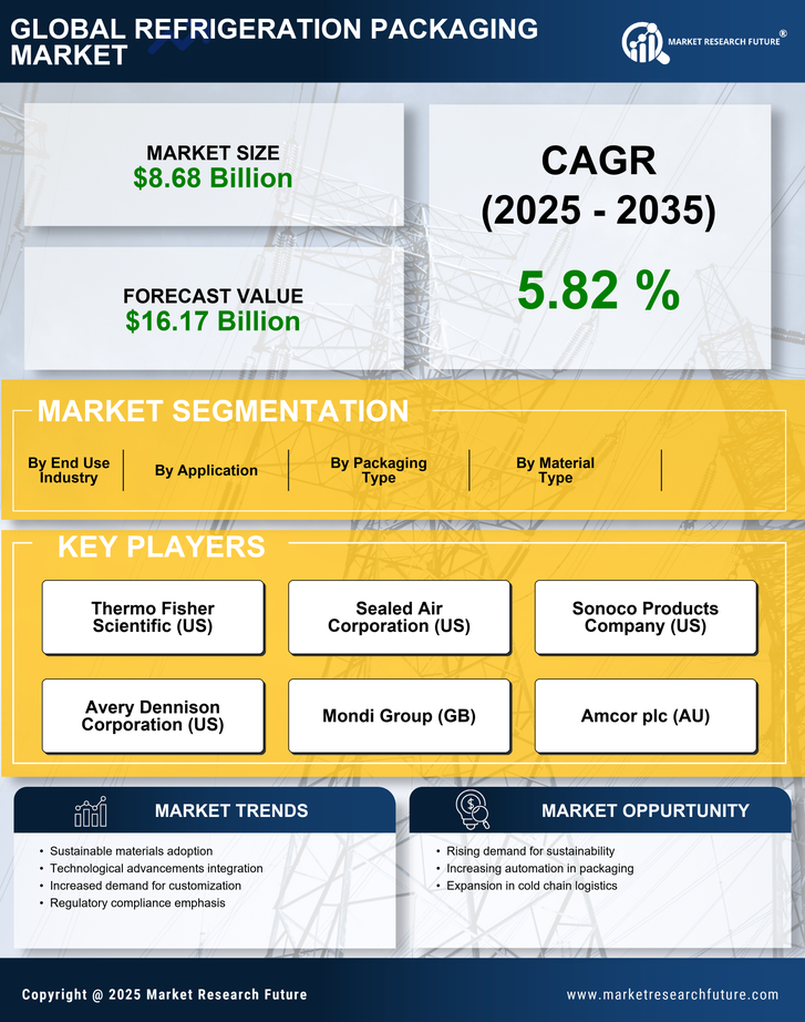 Refrigeration Packaging Market Research Report - Global Forecast To 2035 Infographic