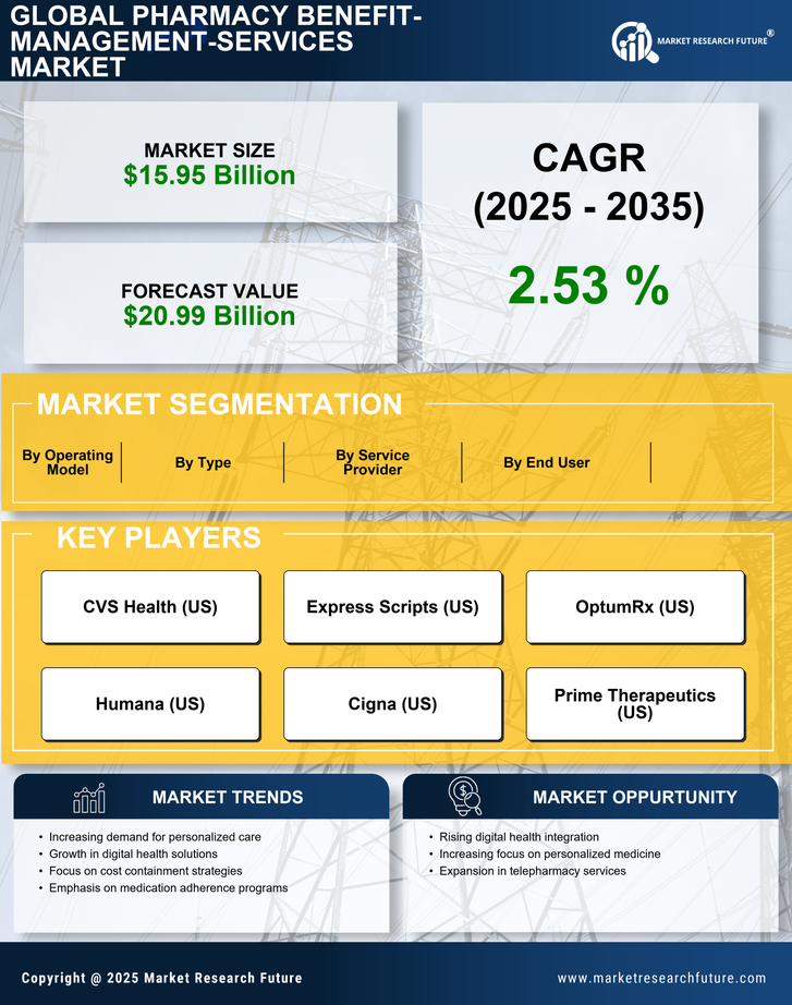 Italy Pharmacy Benefit Management Services Market Research Report - Forecast to 2035 Infographic