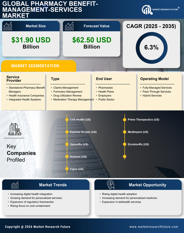 China Pharmacy Benefit Management Services Market Research Report-Forecast to 2035 Infographic