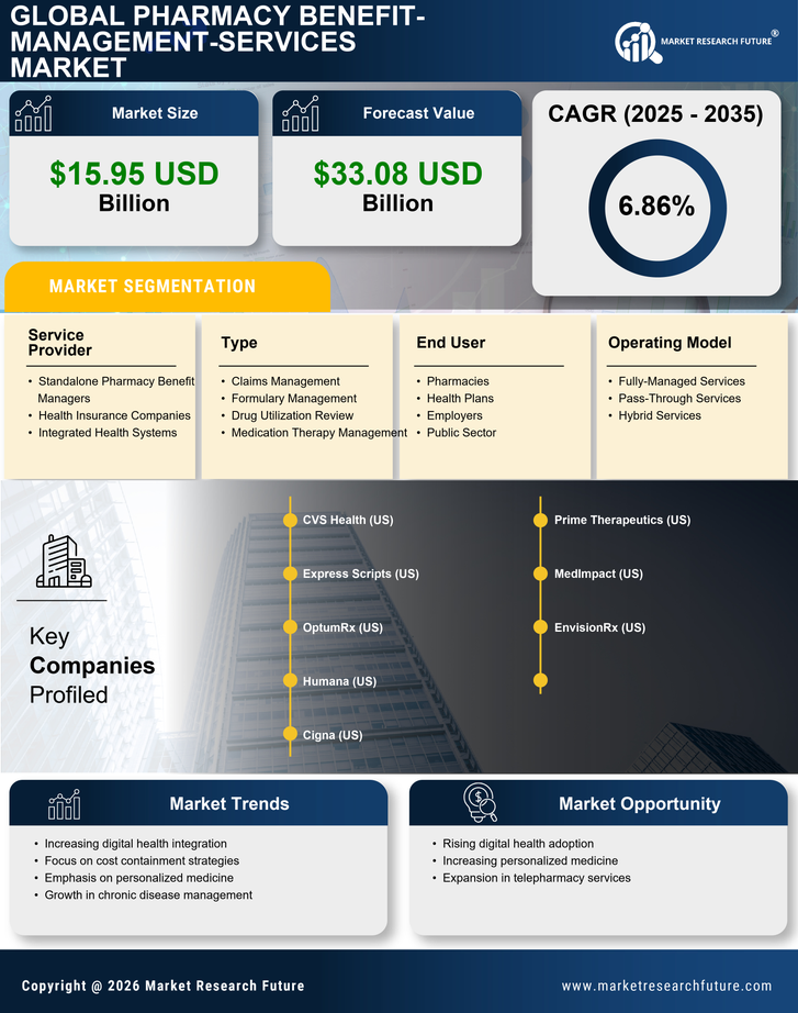 Spain Pharmacy Benefit Management Services Market Research Report - Forecast to 2035 Infographic