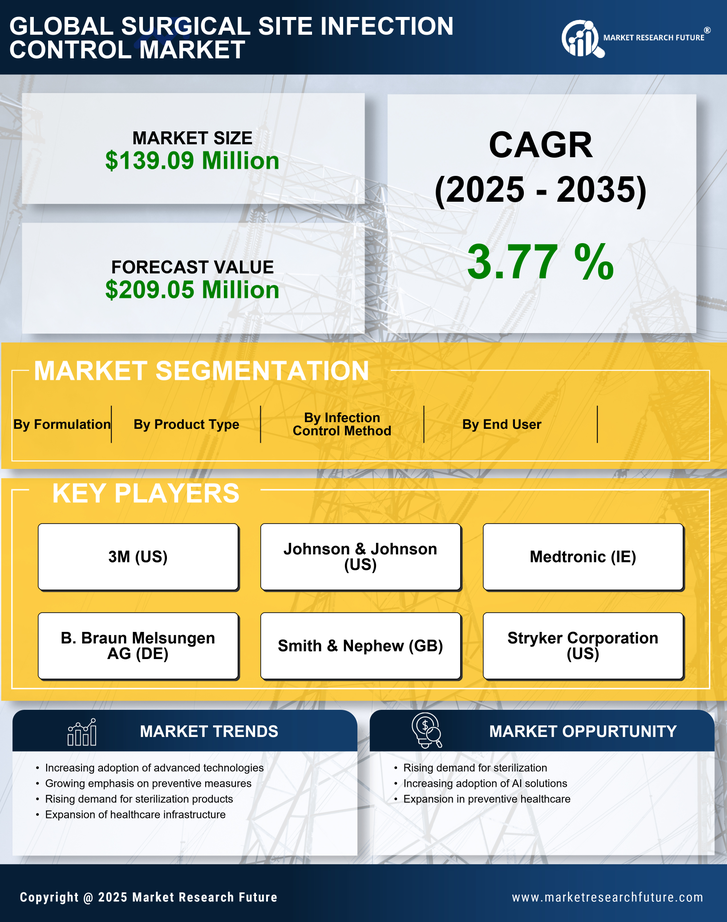 India Surgical Site Infection Control Market Research Report- Forecast to 2035 Infographic