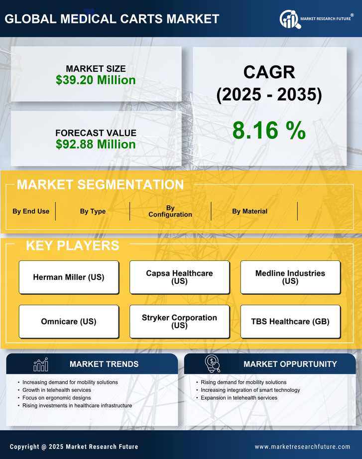 Spain Medical Carts Market Infographic