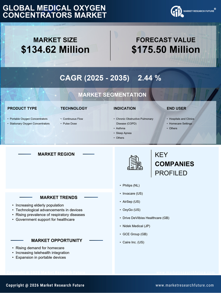 Japan Medical Oxygen Concentrators Market Research Report-Forecast to 2035 Infographic