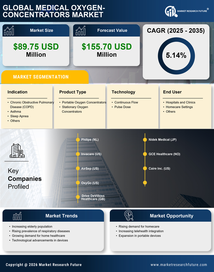 Italy Medical Oxygen Concentrators Market Research Report-Forecast to 2035 Infographic