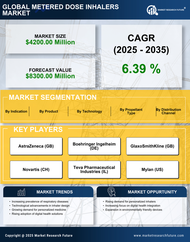 US Metered Dose Inhalers Market Research Report-Forecast to 2035 Infographic