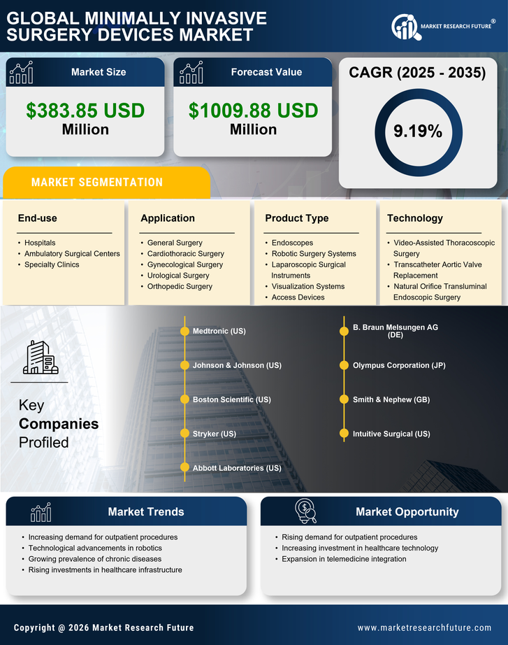 GCC Minimally Invasive Surgery Devices Market Research Report- Forecast to 2035 Infographic