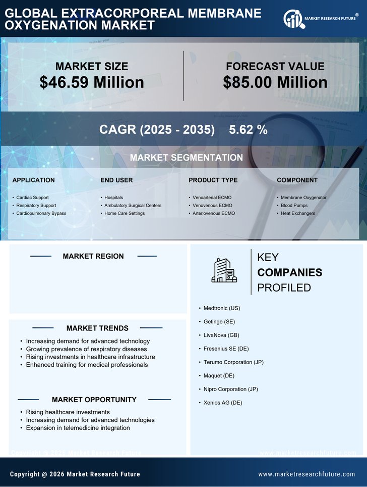 GCC Extracorporeal Membrane Oxygenation Machine Market  -Forecast to 2035 Infographic