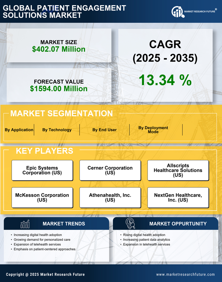 GCC Patient Engagement Solutions Market Research Report - Forecast to 2035 Infographic