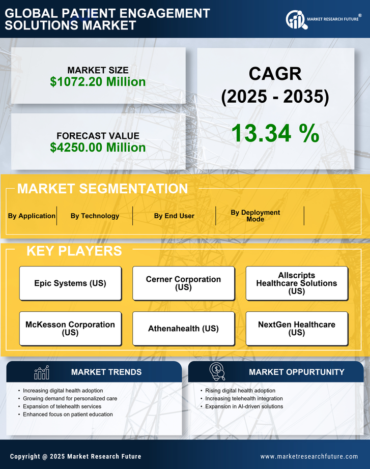 China Patient Engagement Solutions Market Research Report- Forecast to 2035 Infographic