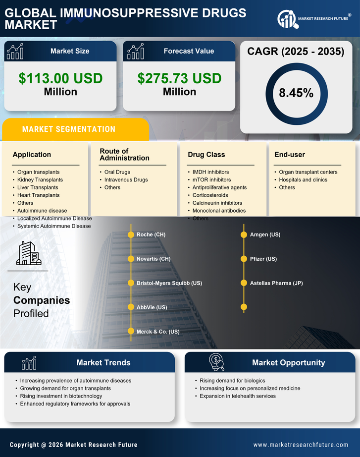 Spain Immunosuppressive Drugs Market Research Report - Forecast to 2035 Infographic