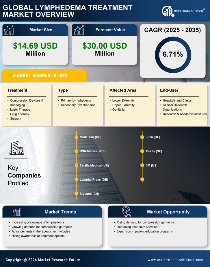 France Lymphedema Treatment Market Infographic