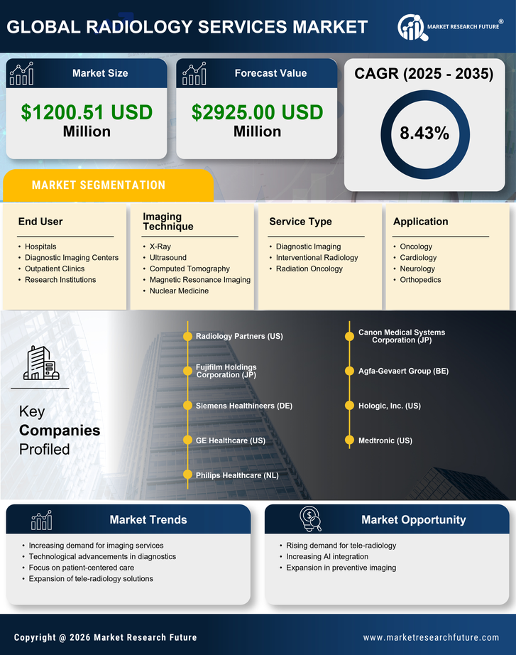 Italy Radiology Services Market Research Report-Forecast to 2035 Infographic