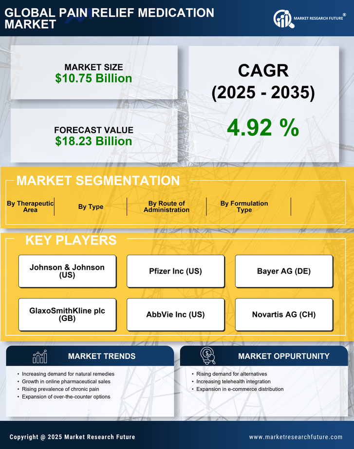 South America Pain Relief Medication Market Research Report - Forecast to 2035 Infographic