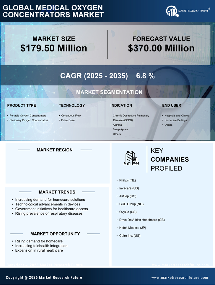 India Medical Oxygen Concentrators Market Research Report - Forecast to 2035 Infographic