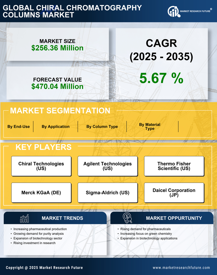China Chiral Chromatography Columns Market Research Report-Forecast to 2035 Infographic