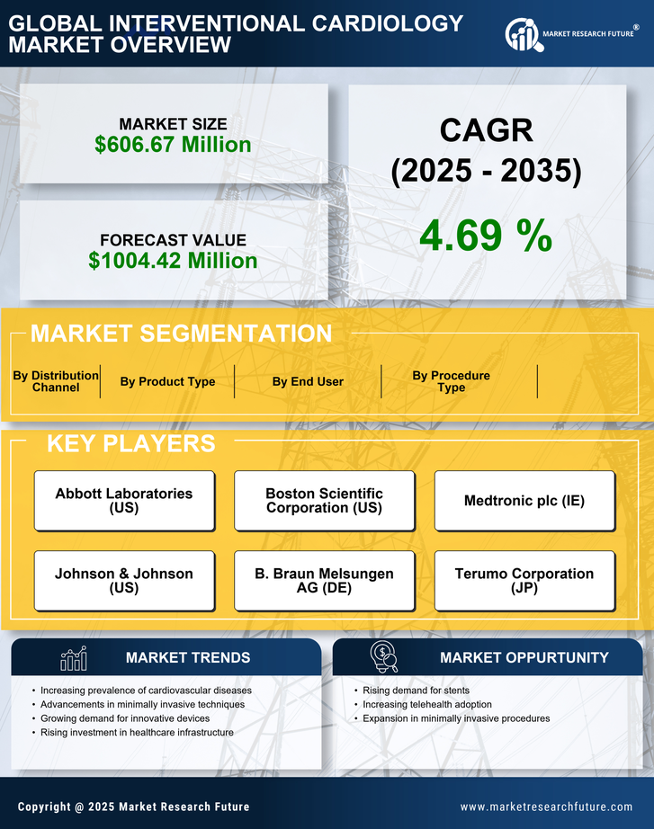 South Korea Interventional Cardiology Market Research Report - Forecast to 2035 Infographic