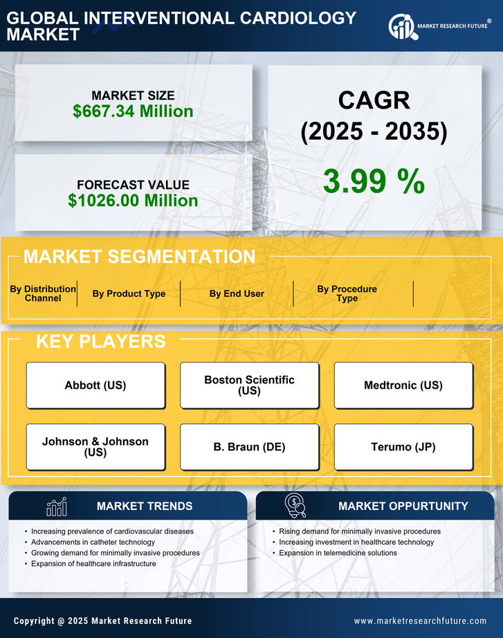 GCC Interventional Cardiology Market Research Report — Global Forecast till 2035 Infographic