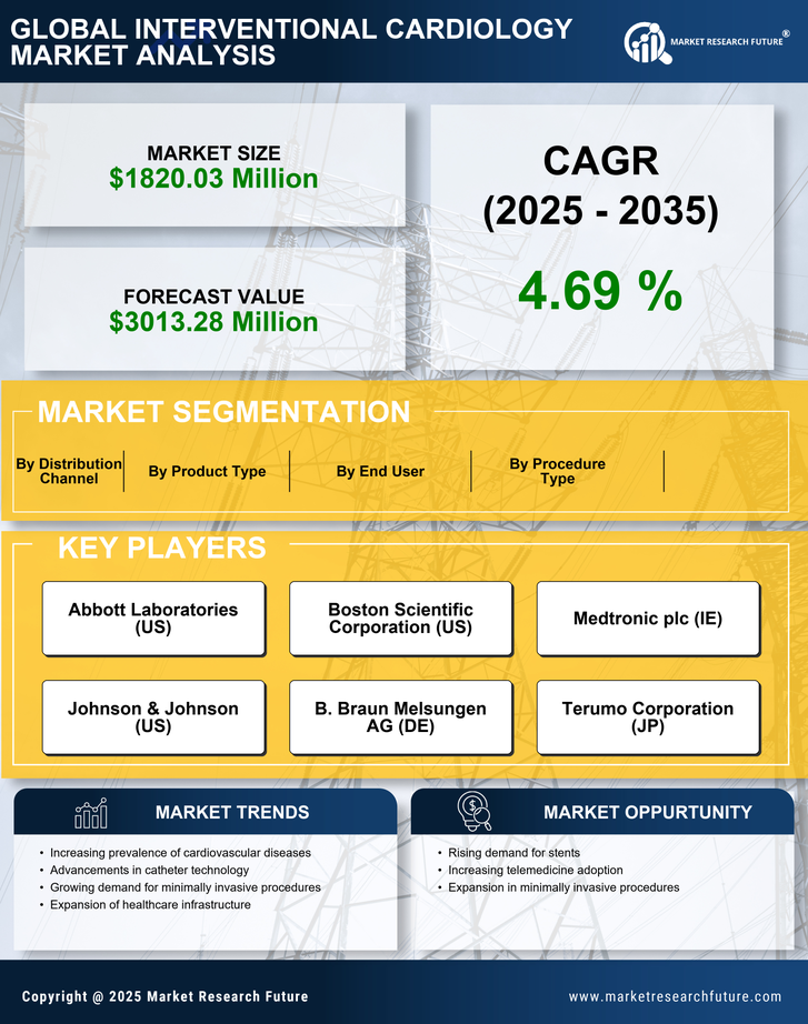 China Interventional Cardiology Market Research Report - Forecast to 2035 Infographic