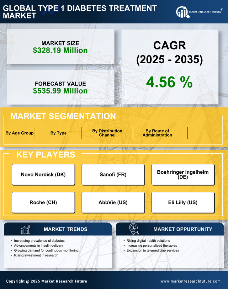 France Type 1 Diabetes Treatment Market Research Report- Forecast to 2035 Infographic