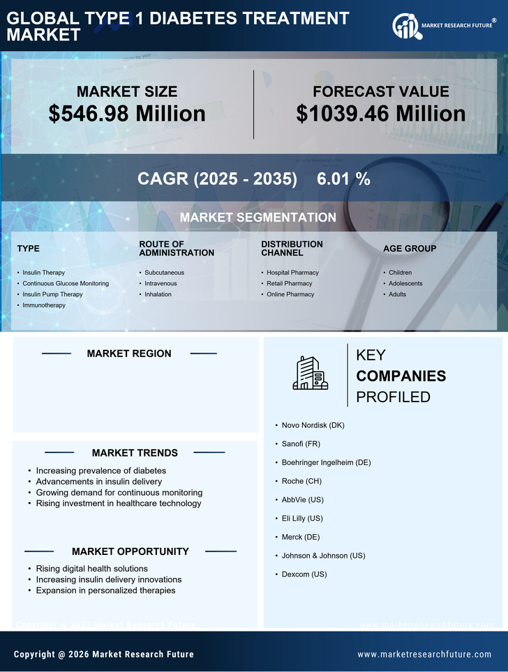 India Type 1 Diabetes Treatment Market Research Report- Forecast to 2035 Infographic