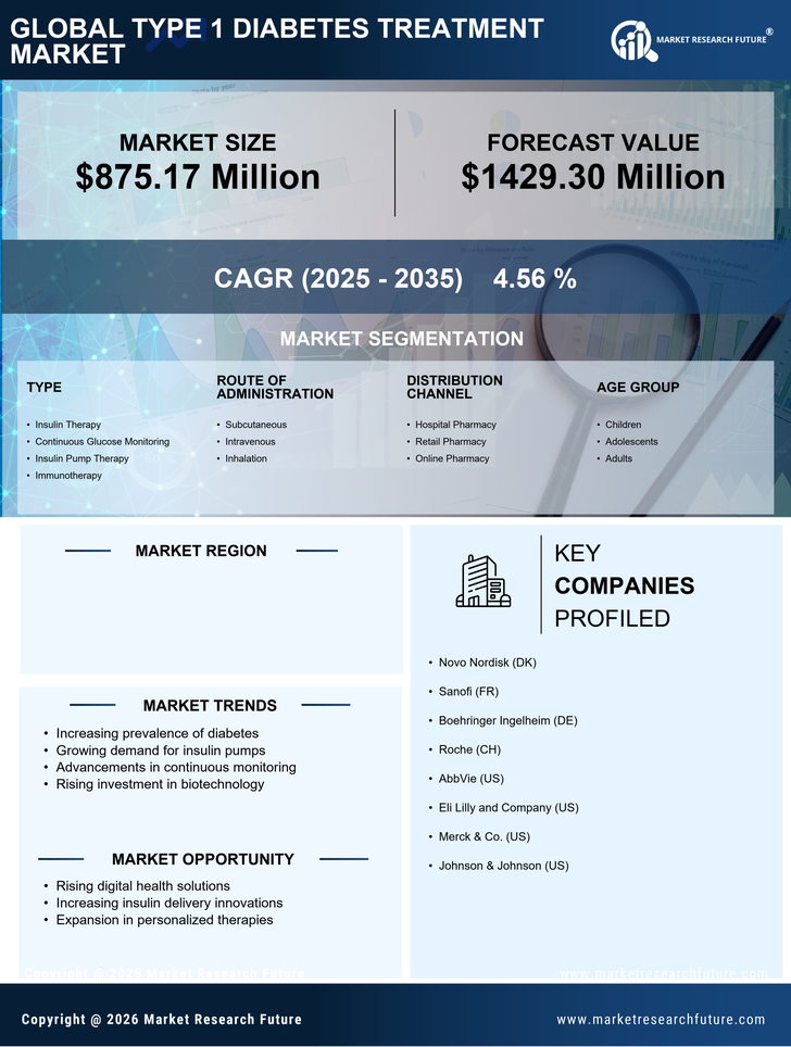 China Type 1 Diabetes Treatment Market Research Report-Forecast to 2035 Infographic