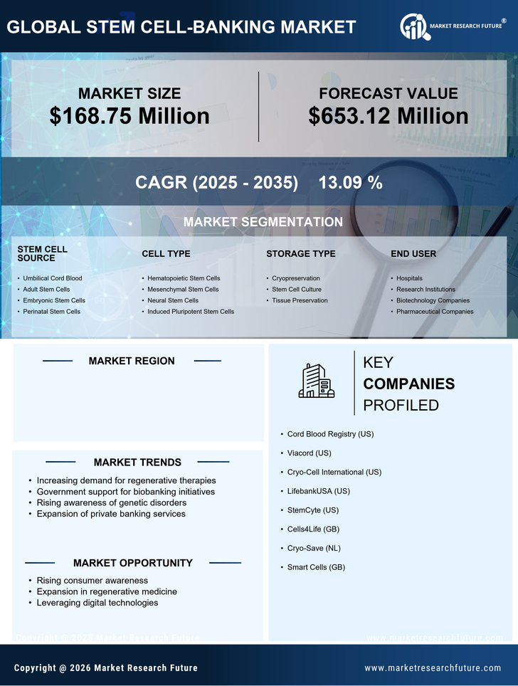 GCC Stem Cell Banking Market Research Report - Forecast to 2035 Infographic