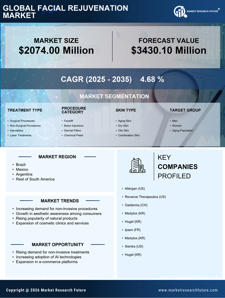 South America Facial Rejuvenation Market Research Report- Forecast to 2035 Infographic