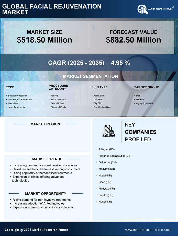 Spain Facial Rejuvenation Market Research Report-Forecast to 2035 Infographic